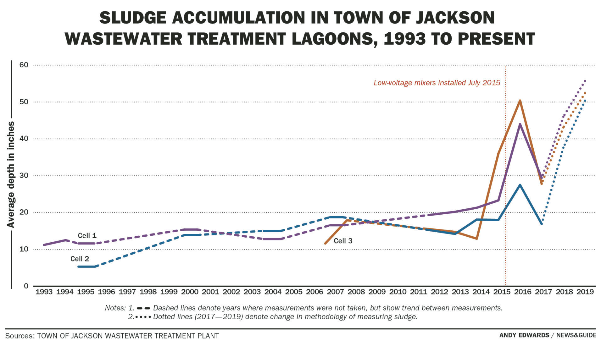 Sludge accumulation in Town of Jackson wastewater treatment lagoons, 1993 to present